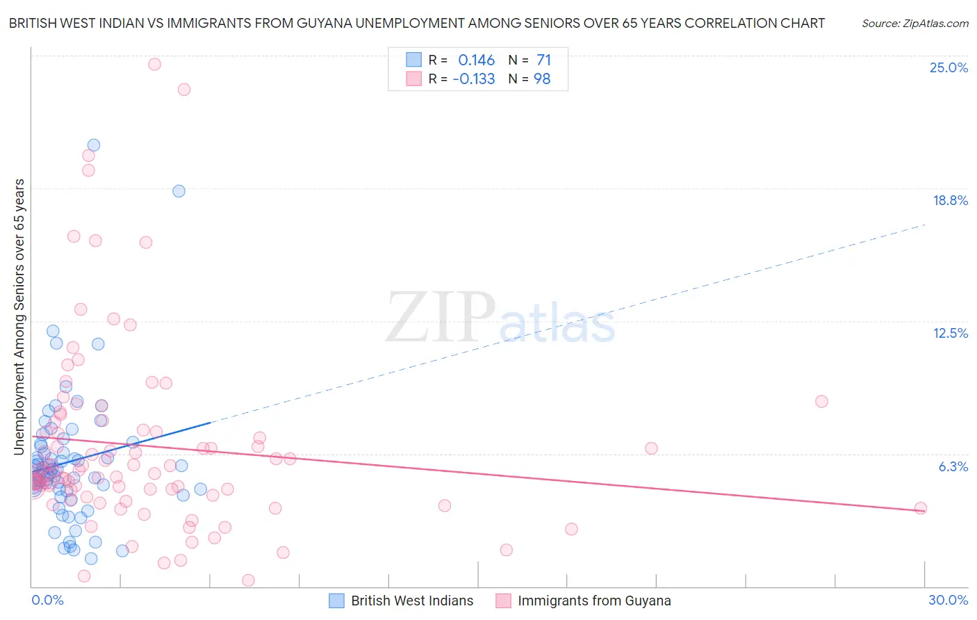 British West Indian vs Immigrants from Guyana Unemployment Among Seniors over 65 years