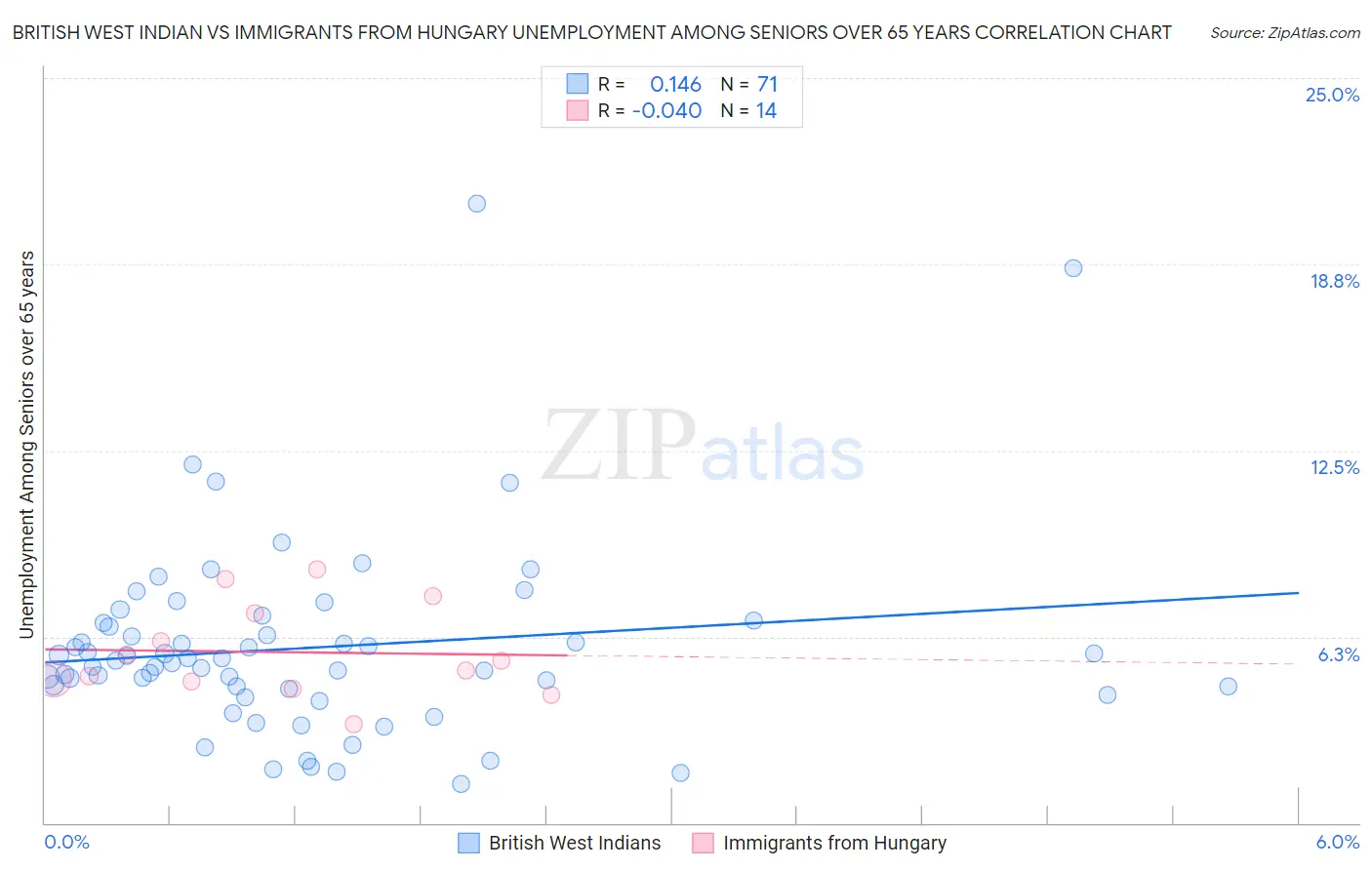 British West Indian vs Immigrants from Hungary Unemployment Among Seniors over 65 years