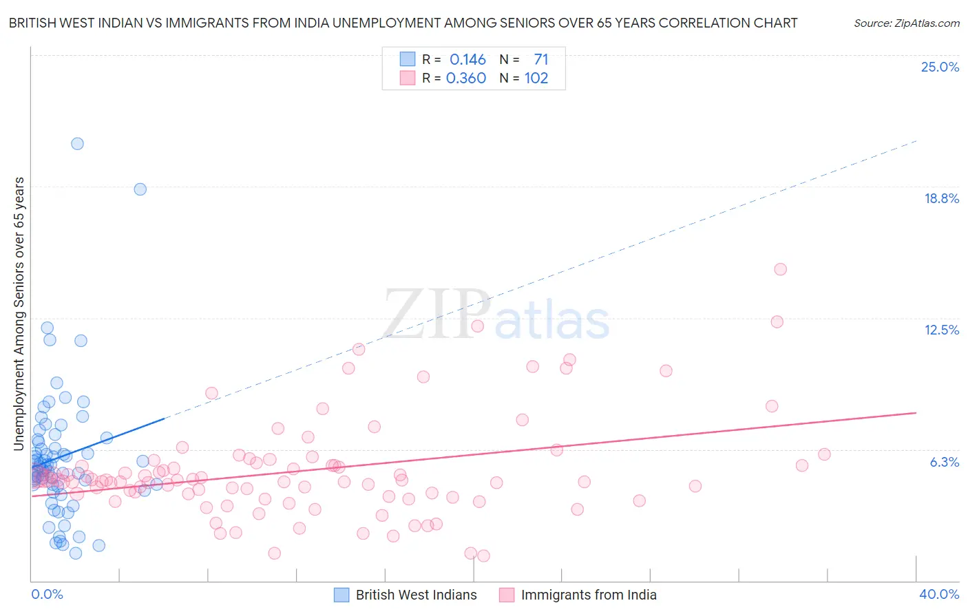 British West Indian vs Immigrants from India Unemployment Among Seniors over 65 years