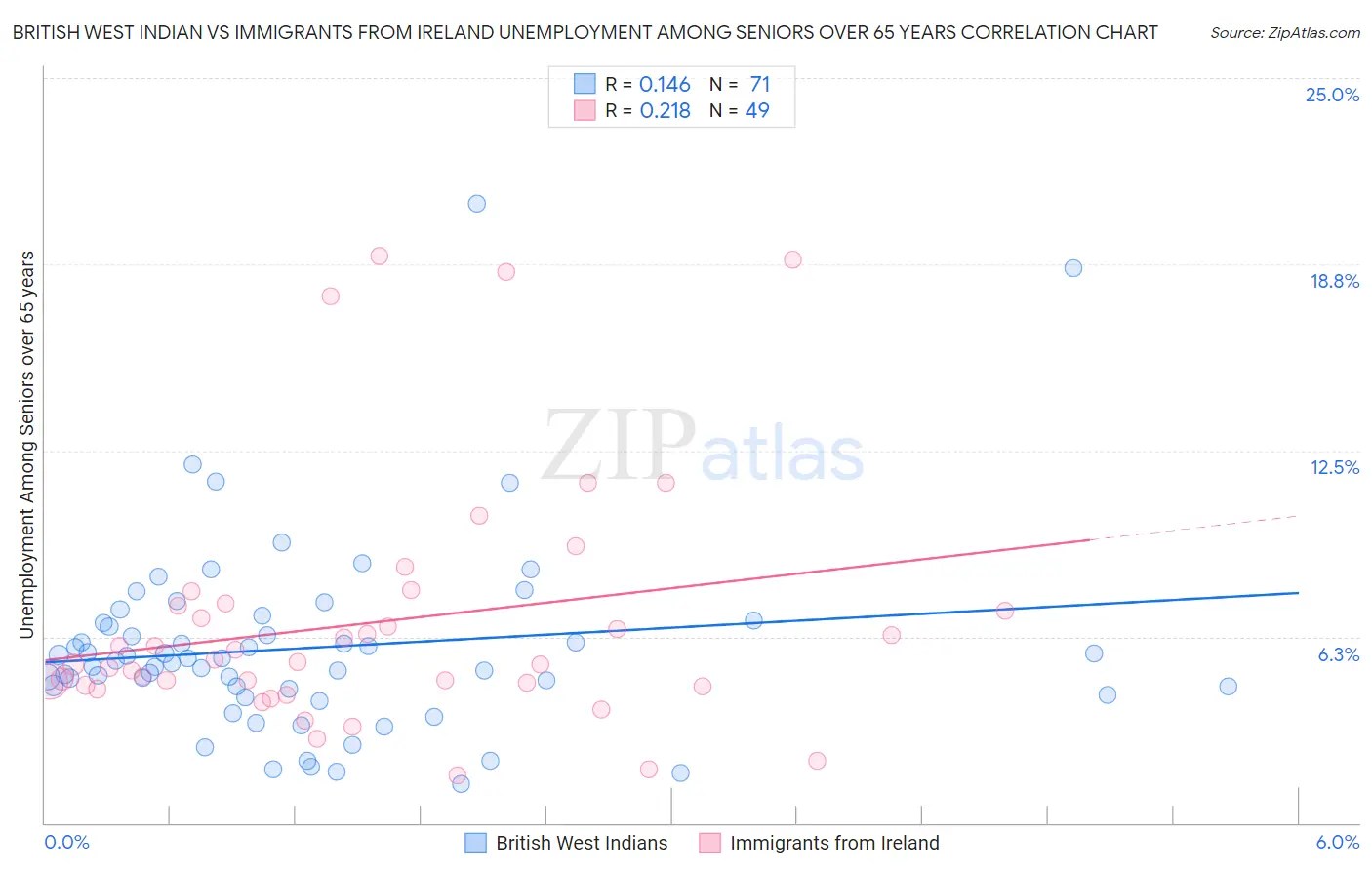 British West Indian vs Immigrants from Ireland Unemployment Among Seniors over 65 years