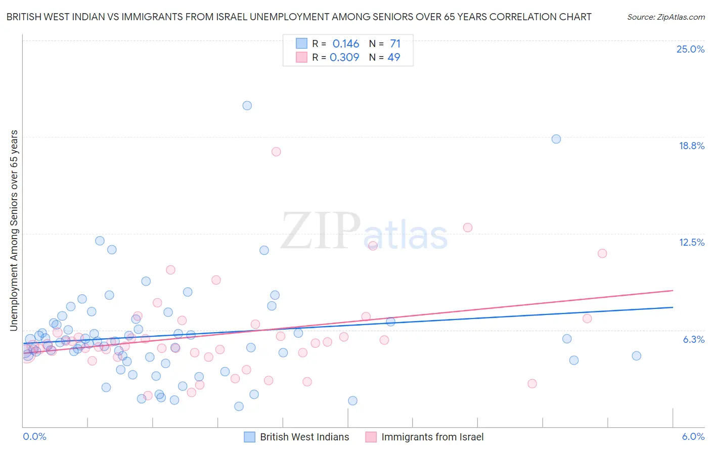 British West Indian vs Immigrants from Israel Unemployment Among Seniors over 65 years