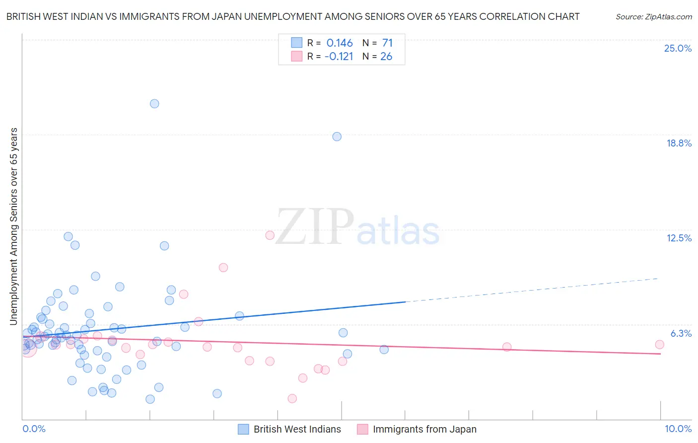 British West Indian vs Immigrants from Japan Unemployment Among Seniors over 65 years