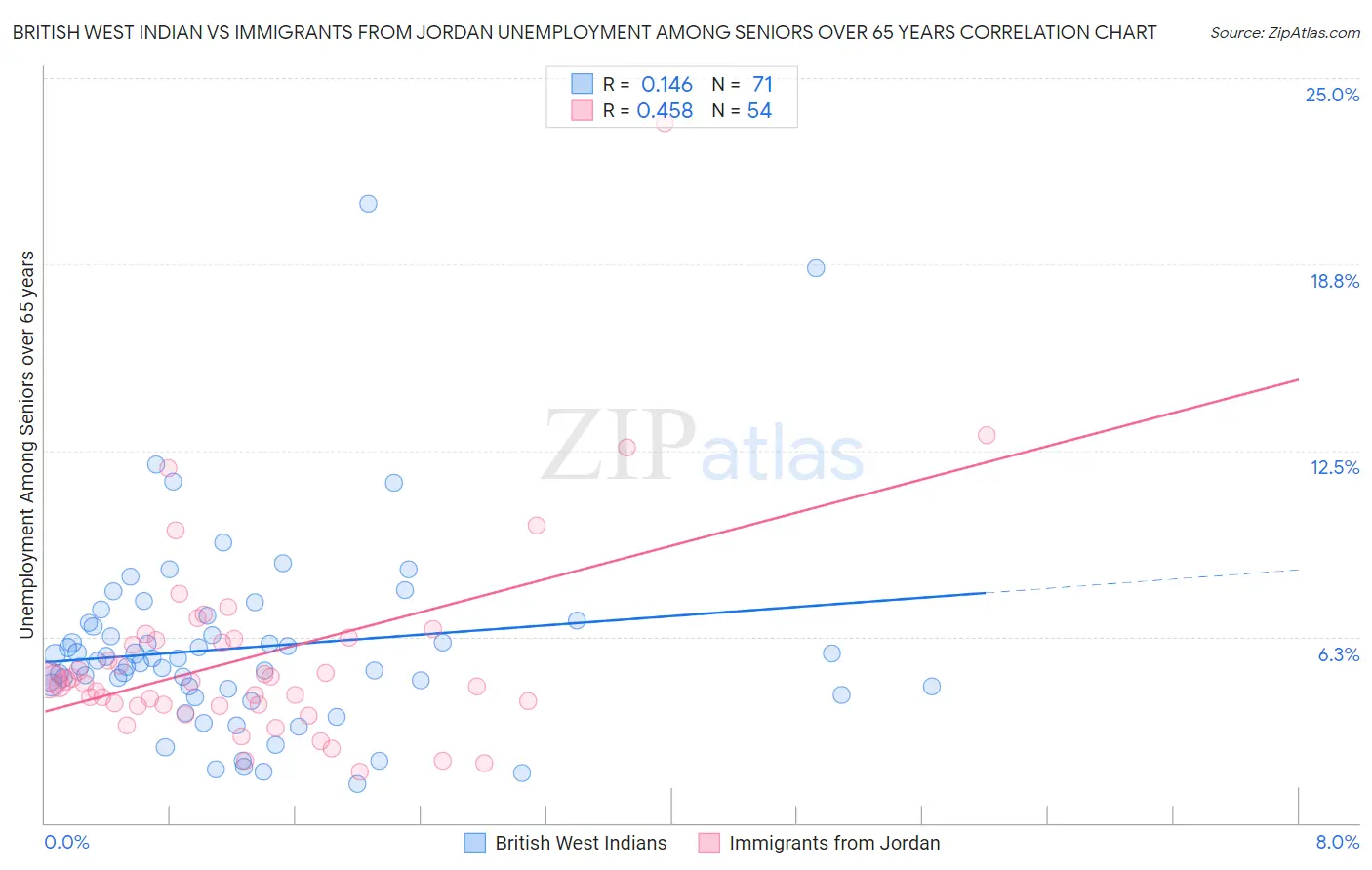 British West Indian vs Immigrants from Jordan Unemployment Among Seniors over 65 years