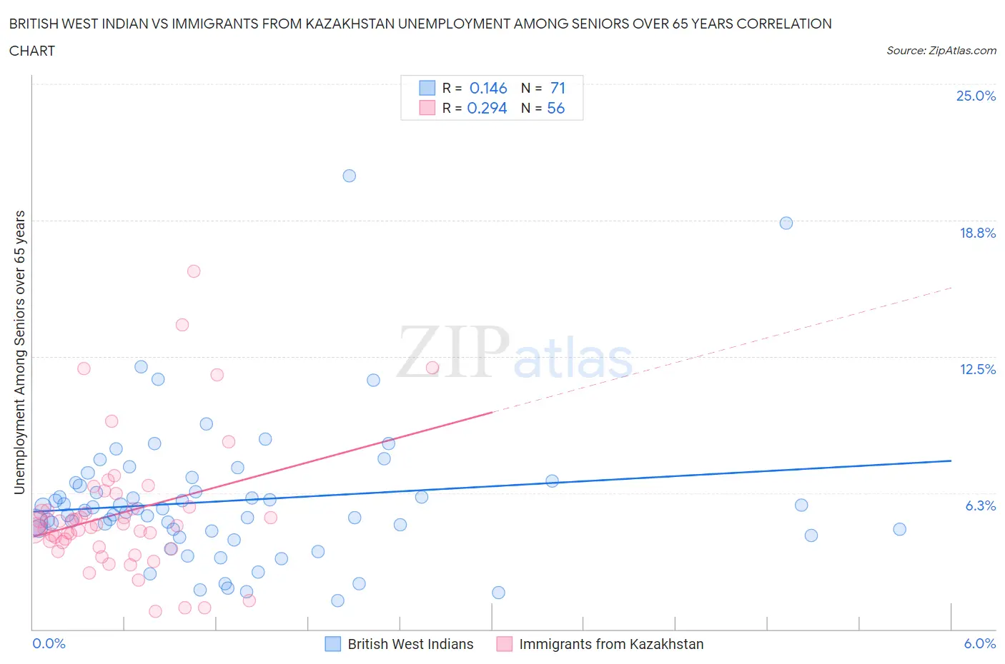 British West Indian vs Immigrants from Kazakhstan Unemployment Among Seniors over 65 years