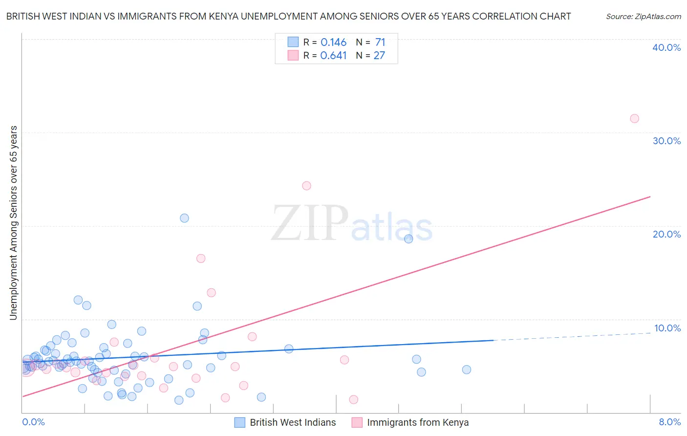 British West Indian vs Immigrants from Kenya Unemployment Among Seniors over 65 years