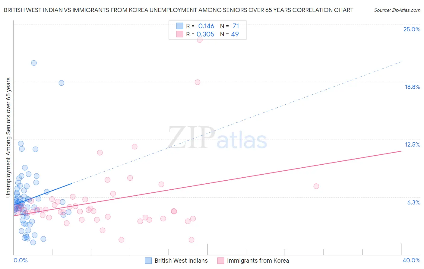 British West Indian vs Immigrants from Korea Unemployment Among Seniors over 65 years