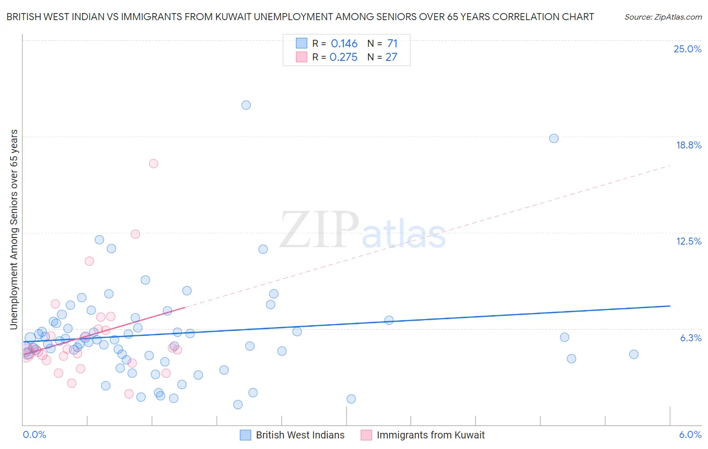 British West Indian vs Immigrants from Kuwait Unemployment Among Seniors over 65 years