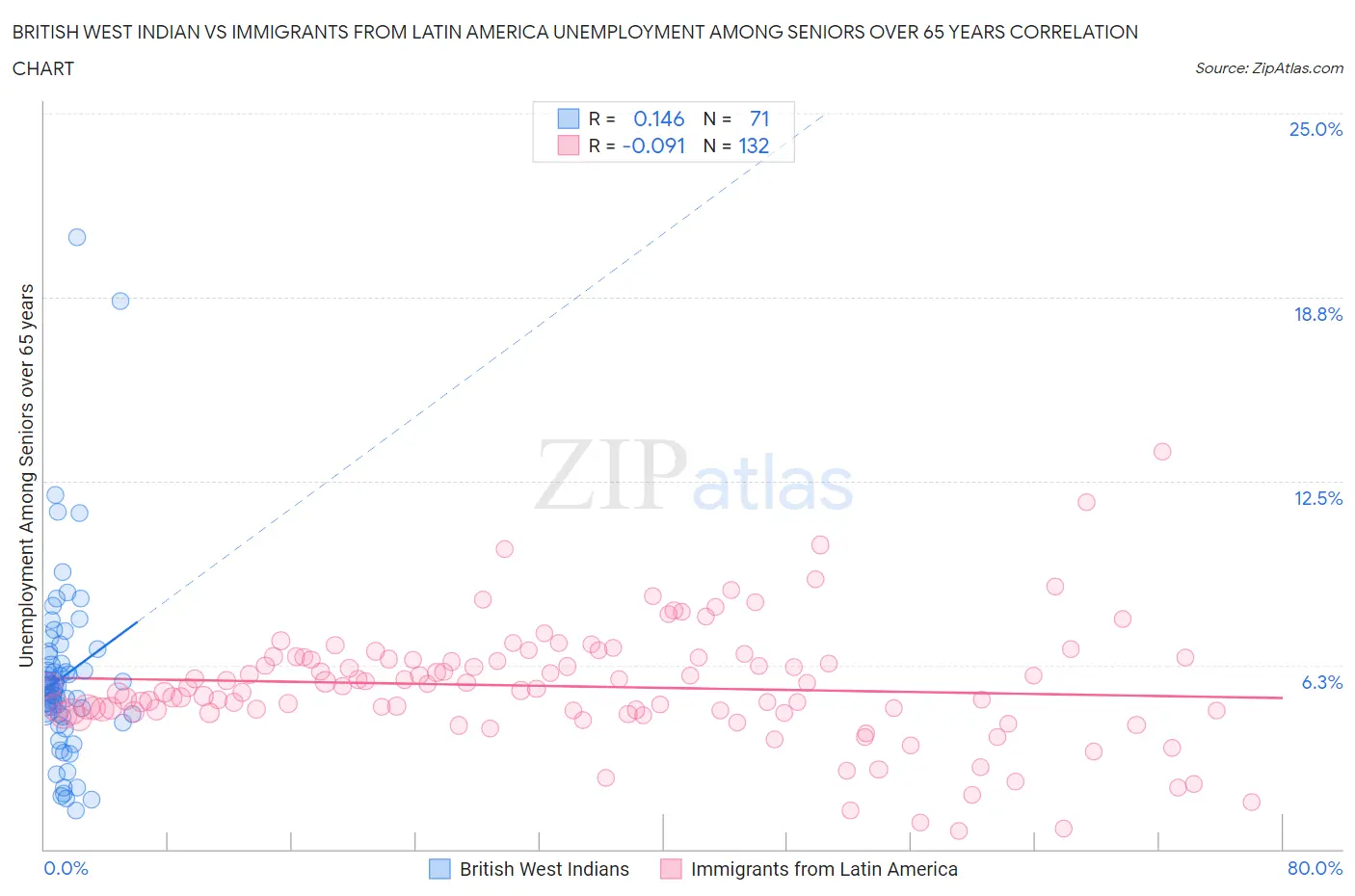British West Indian vs Immigrants from Latin America Unemployment Among Seniors over 65 years
