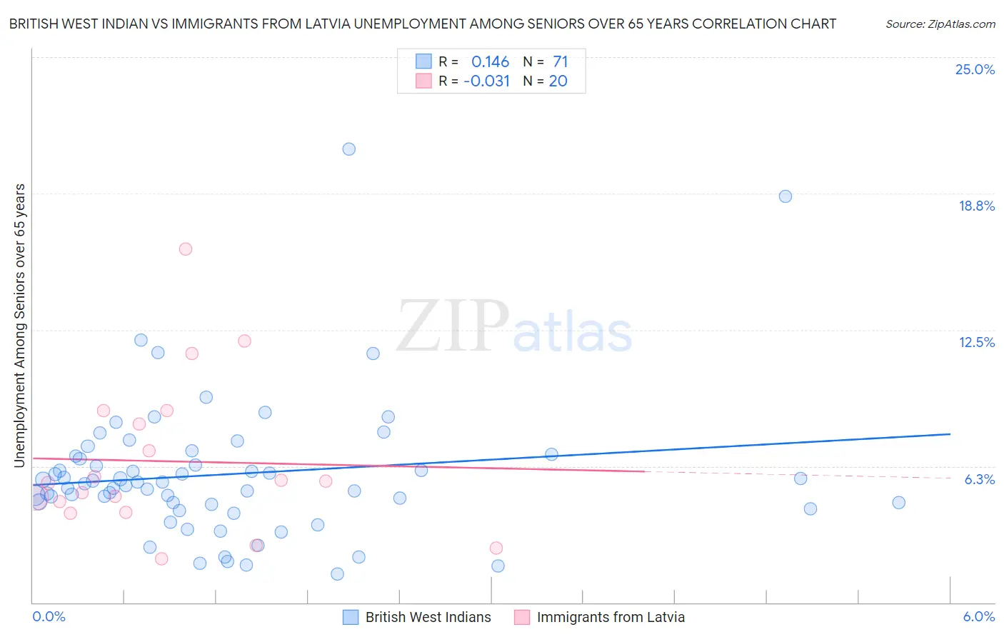 British West Indian vs Immigrants from Latvia Unemployment Among Seniors over 65 years