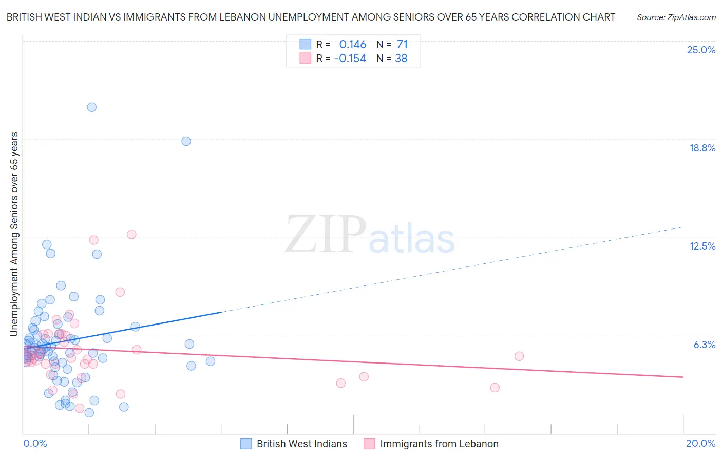 British West Indian vs Immigrants from Lebanon Unemployment Among Seniors over 65 years