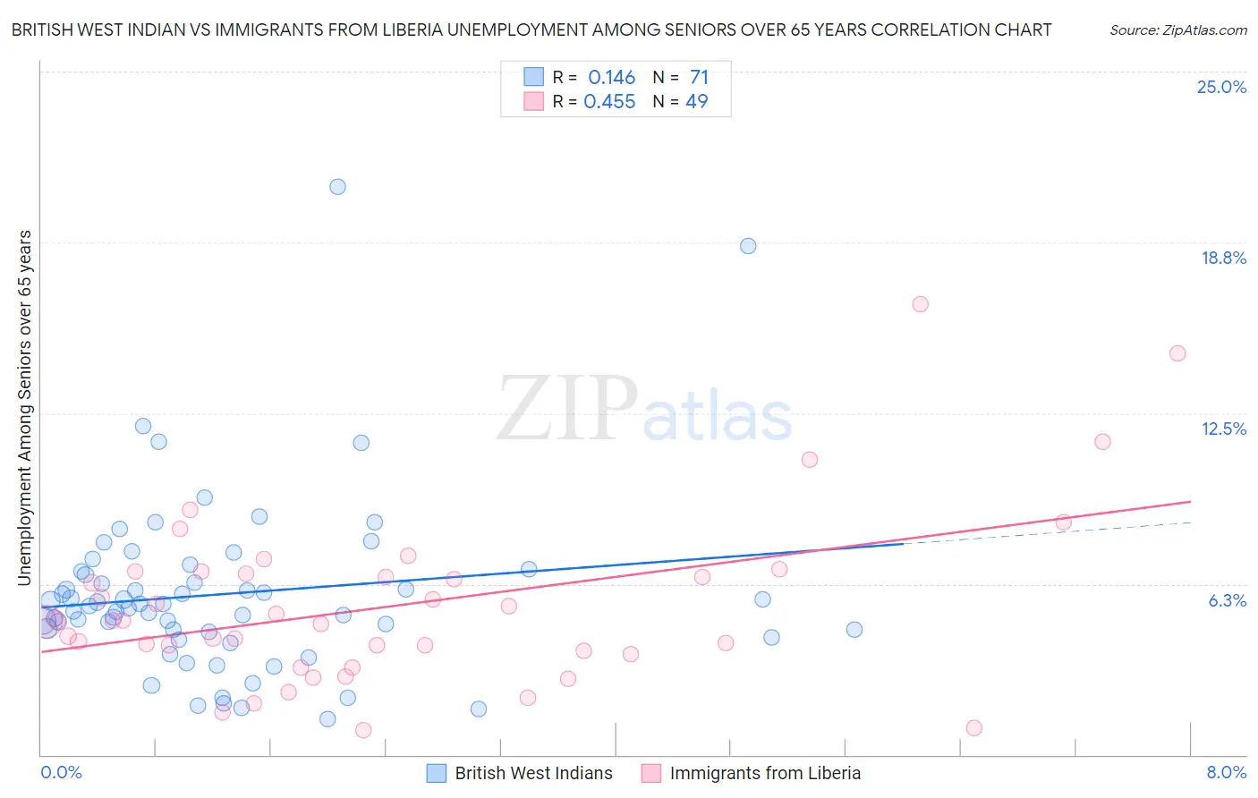 British West Indian vs Immigrants from Liberia Unemployment Among Seniors over 65 years
