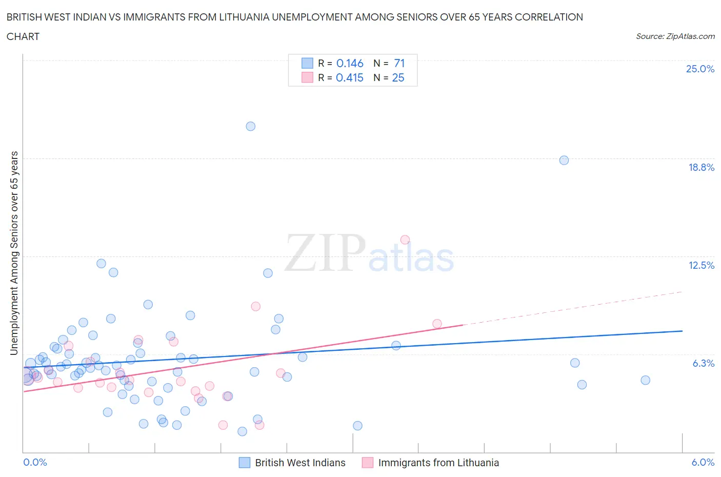 British West Indian vs Immigrants from Lithuania Unemployment Among Seniors over 65 years