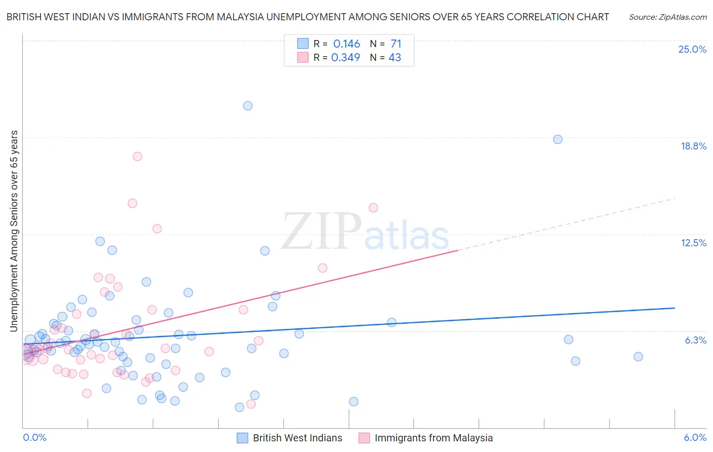 British West Indian vs Immigrants from Malaysia Unemployment Among Seniors over 65 years