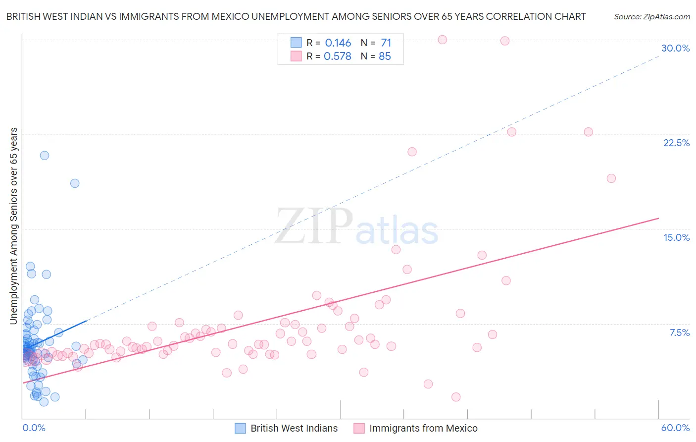 British West Indian vs Immigrants from Mexico Unemployment Among Seniors over 65 years