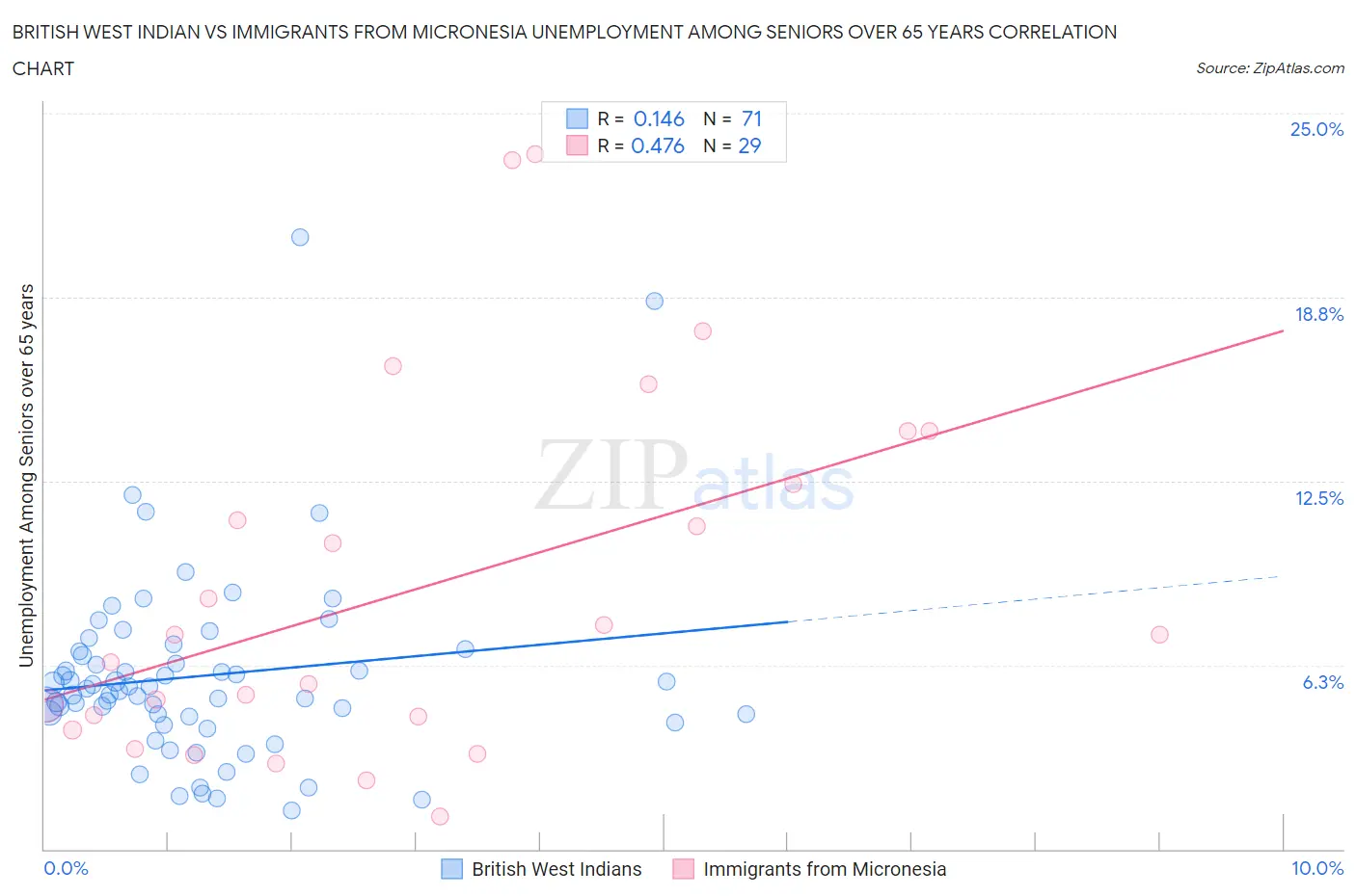 British West Indian vs Immigrants from Micronesia Unemployment Among Seniors over 65 years