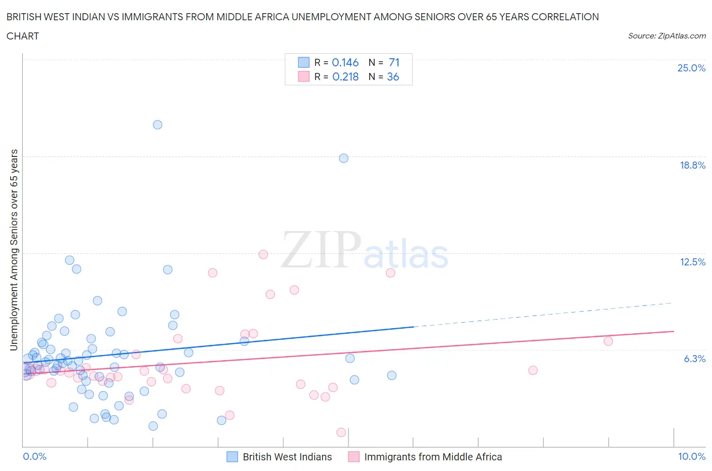 British West Indian vs Immigrants from Middle Africa Unemployment Among Seniors over 65 years