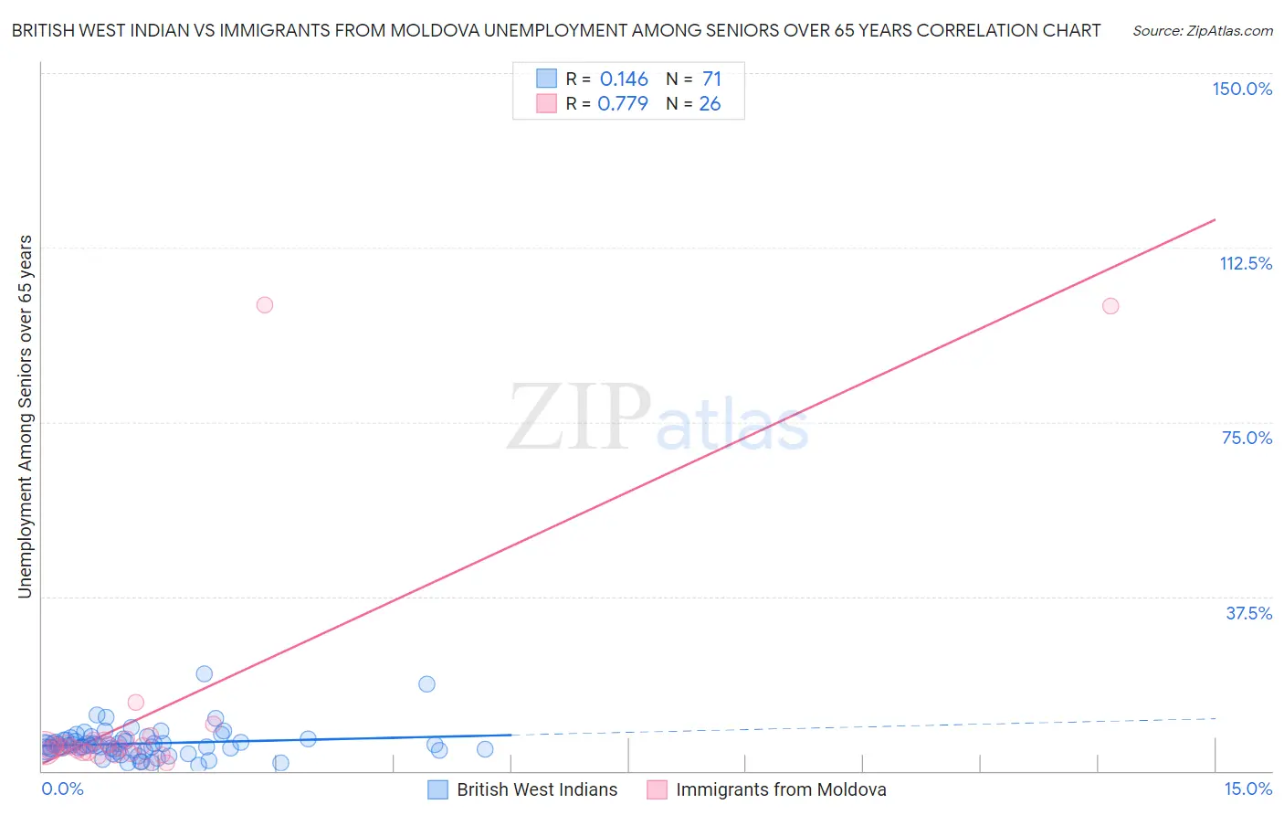 British West Indian vs Immigrants from Moldova Unemployment Among Seniors over 65 years