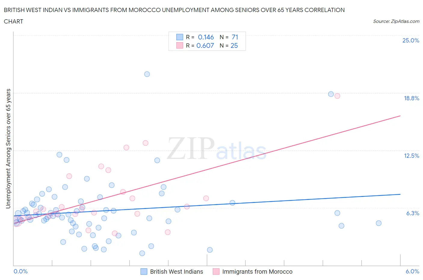 British West Indian vs Immigrants from Morocco Unemployment Among Seniors over 65 years