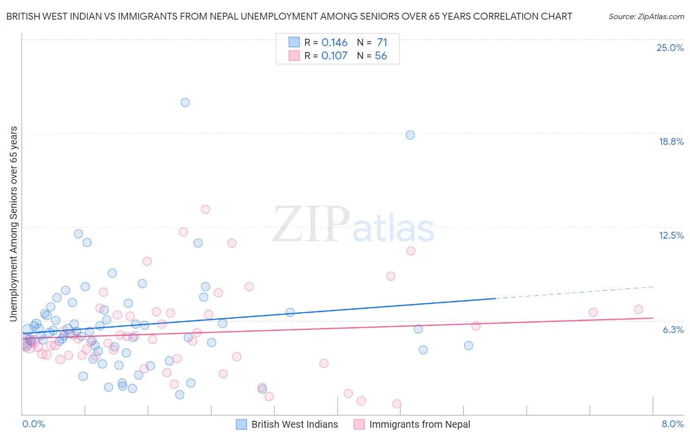 British West Indian vs Immigrants from Nepal Unemployment Among Seniors over 65 years