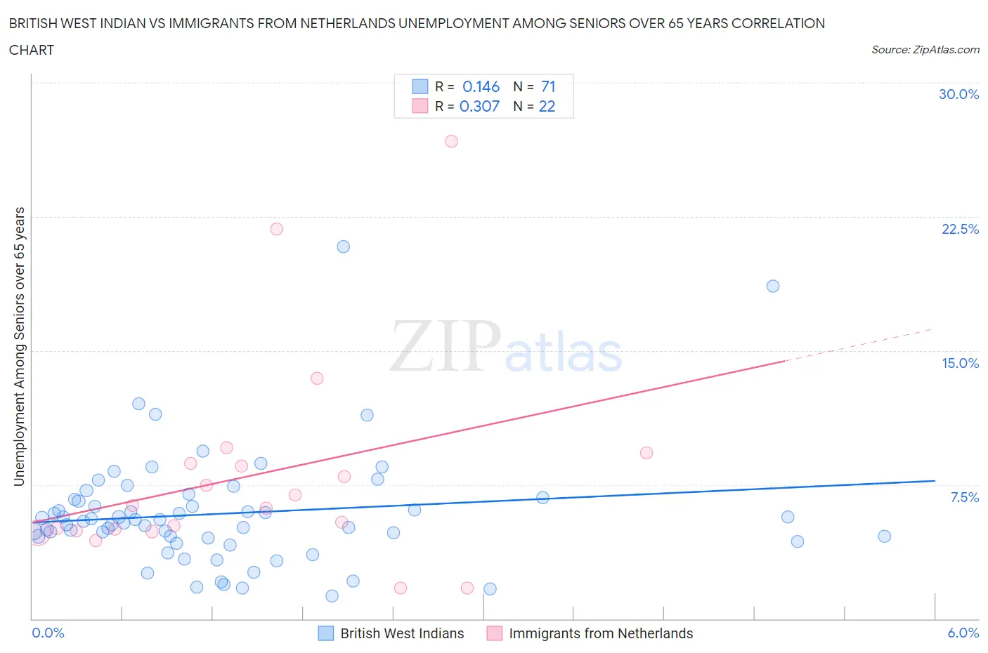 British West Indian vs Immigrants from Netherlands Unemployment Among Seniors over 65 years