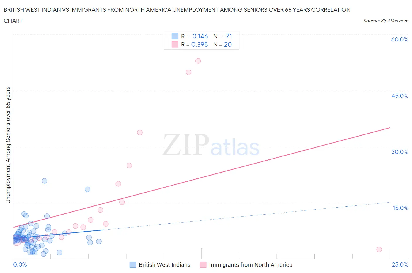British West Indian vs Immigrants from North America Unemployment Among Seniors over 65 years
