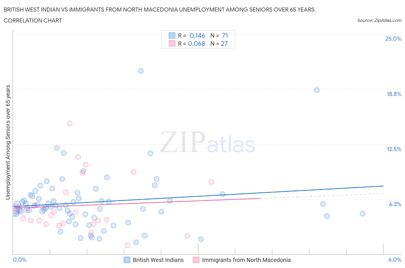 British West Indian vs Immigrants from North Macedonia Unemployment Among Seniors over 65 years