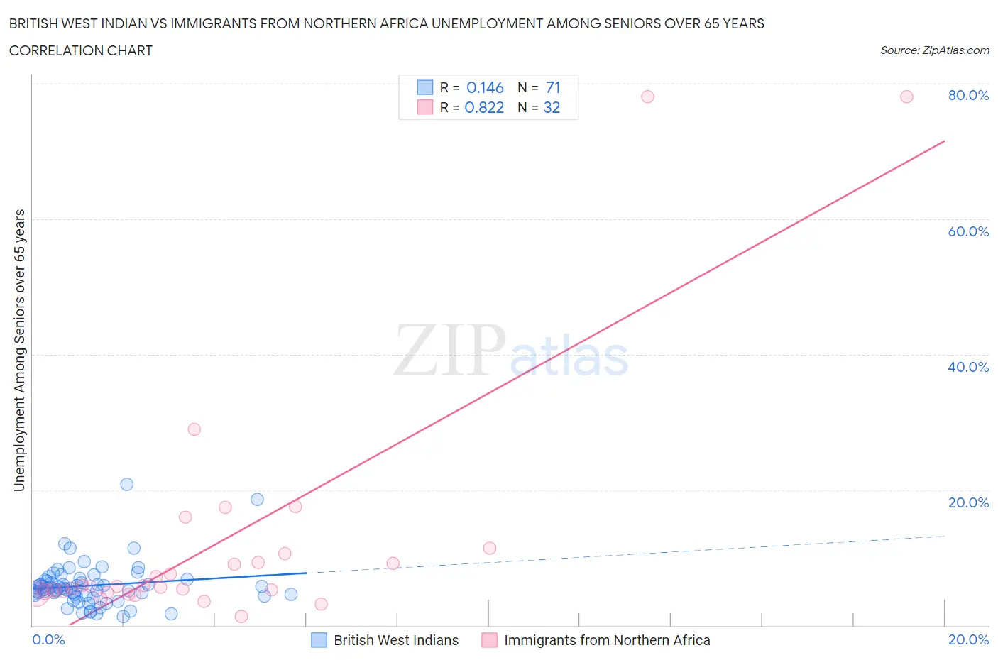 British West Indian vs Immigrants from Northern Africa Unemployment Among Seniors over 65 years