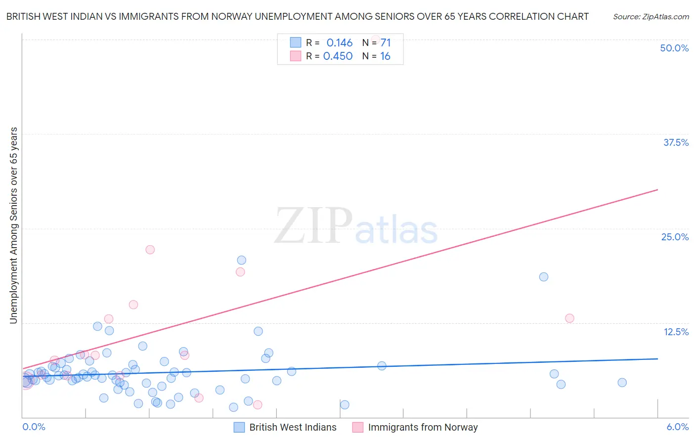 British West Indian vs Immigrants from Norway Unemployment Among Seniors over 65 years