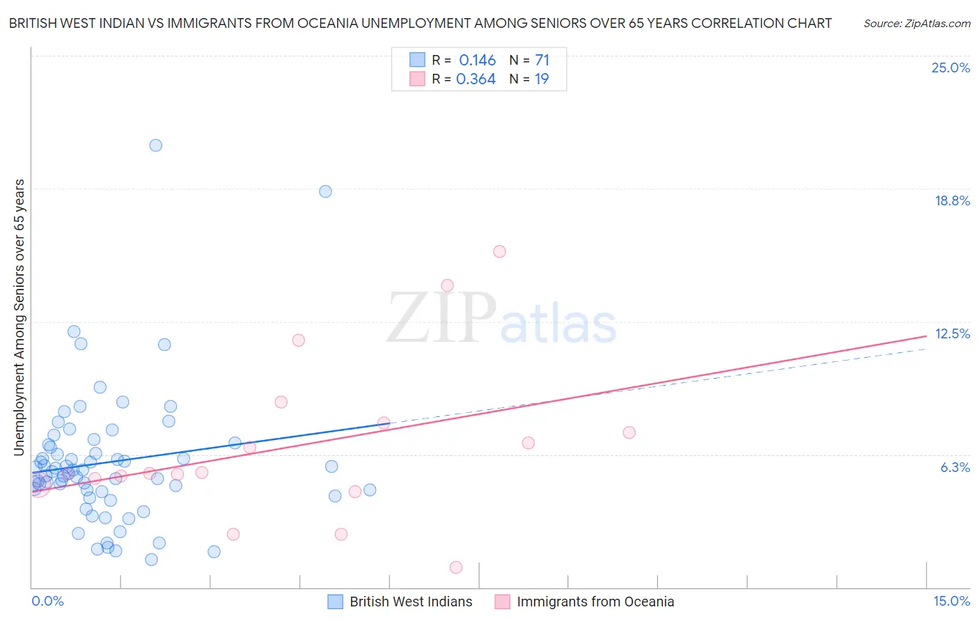 British West Indian vs Immigrants from Oceania Unemployment Among Seniors over 65 years