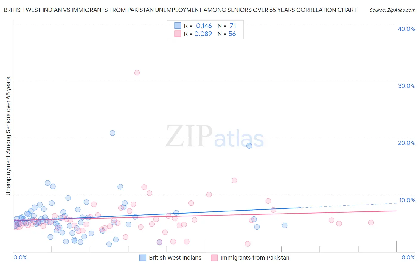 British West Indian vs Immigrants from Pakistan Unemployment Among Seniors over 65 years