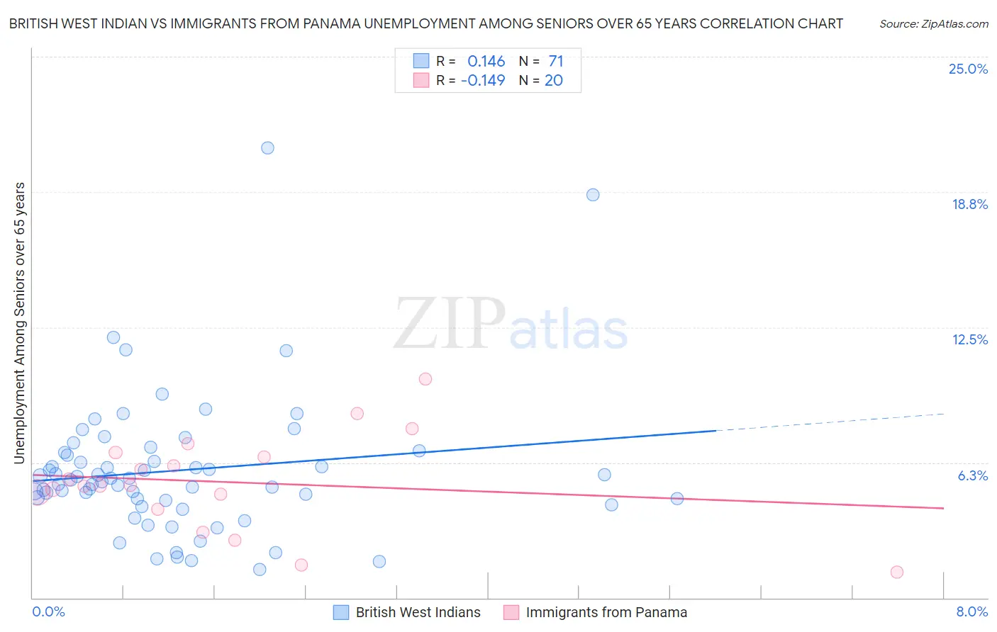 British West Indian vs Immigrants from Panama Unemployment Among Seniors over 65 years