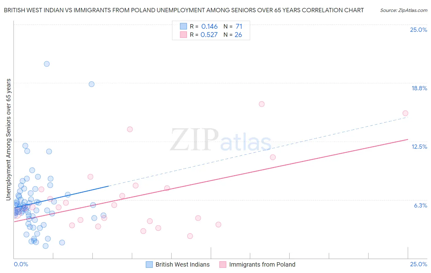 British West Indian vs Immigrants from Poland Unemployment Among Seniors over 65 years