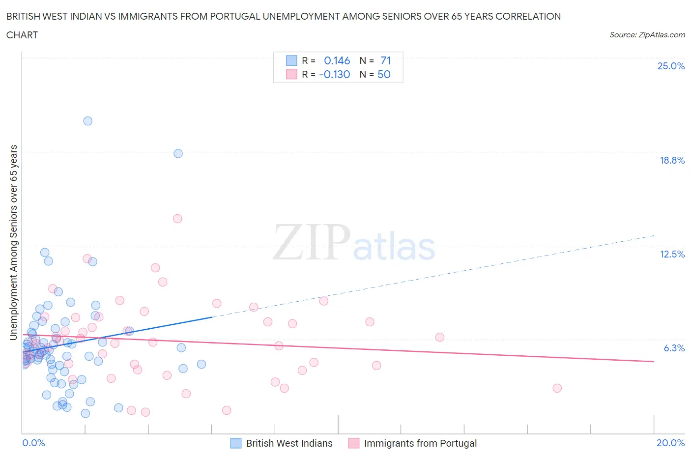 British West Indian vs Immigrants from Portugal Unemployment Among Seniors over 65 years