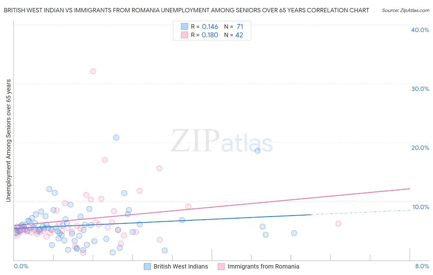 British West Indian vs Immigrants from Romania Unemployment Among Seniors over 65 years