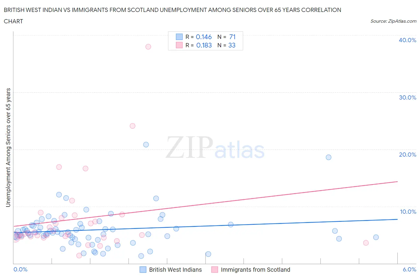 British West Indian vs Immigrants from Scotland Unemployment Among Seniors over 65 years