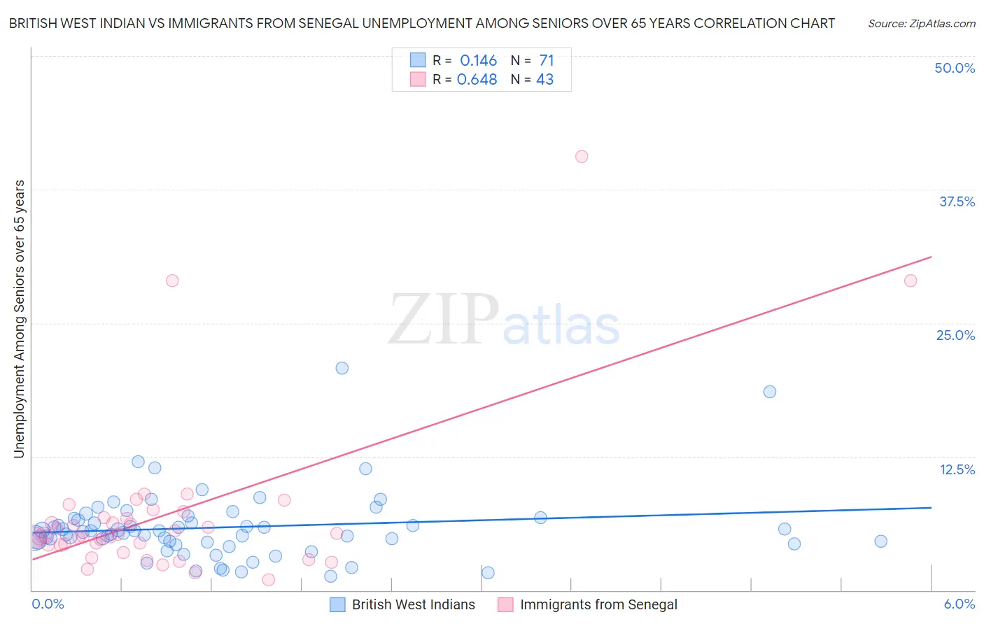 British West Indian vs Immigrants from Senegal Unemployment Among Seniors over 65 years