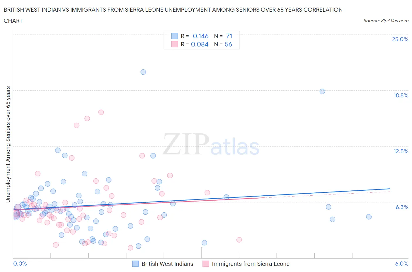 British West Indian vs Immigrants from Sierra Leone Unemployment Among Seniors over 65 years