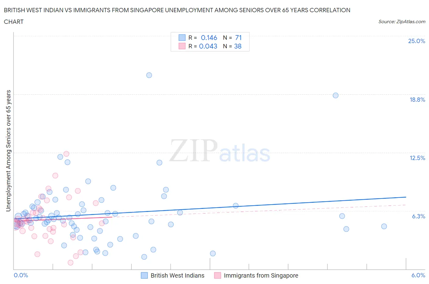 British West Indian vs Immigrants from Singapore Unemployment Among Seniors over 65 years