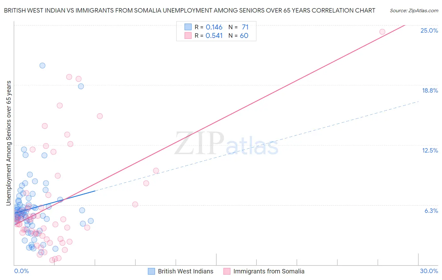 British West Indian vs Immigrants from Somalia Unemployment Among Seniors over 65 years