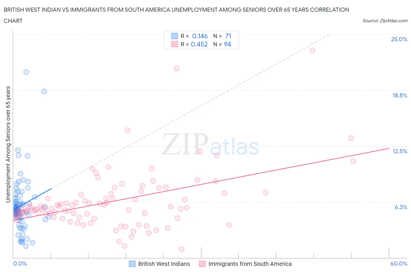 British West Indian vs Immigrants from South America Unemployment Among Seniors over 65 years