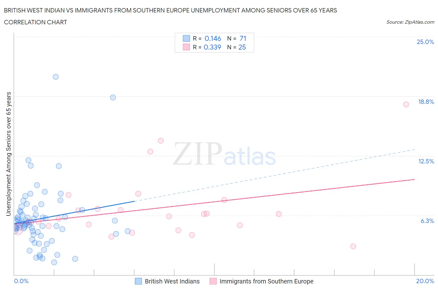 British West Indian vs Immigrants from Southern Europe Unemployment Among Seniors over 65 years