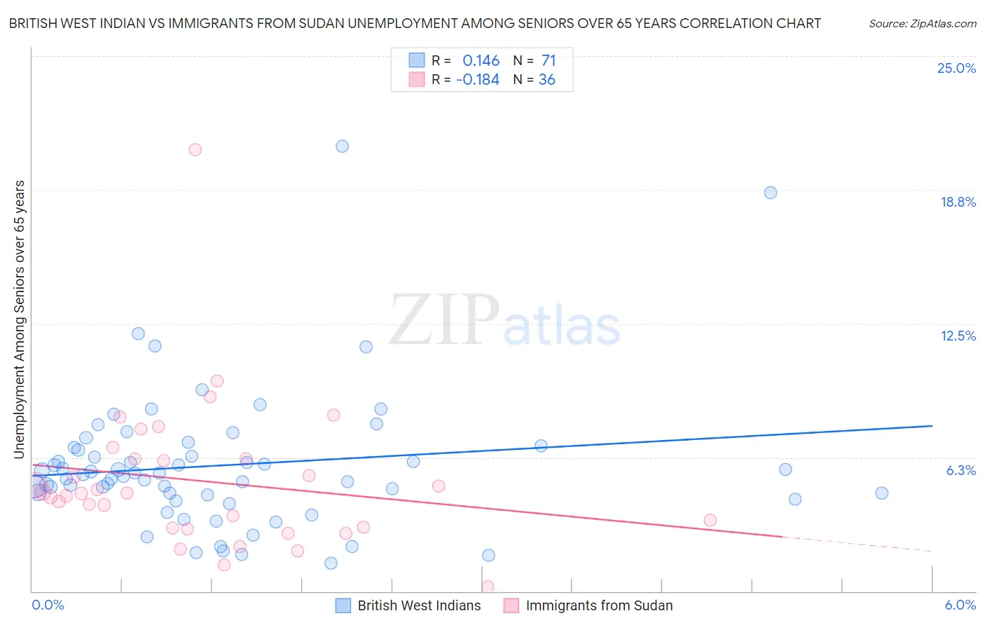 British West Indian vs Immigrants from Sudan Unemployment Among Seniors over 65 years