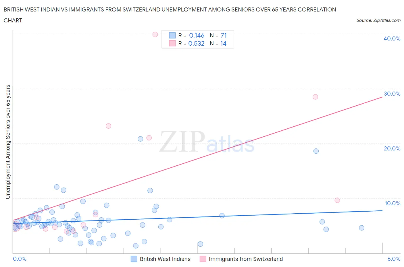 British West Indian vs Immigrants from Switzerland Unemployment Among Seniors over 65 years