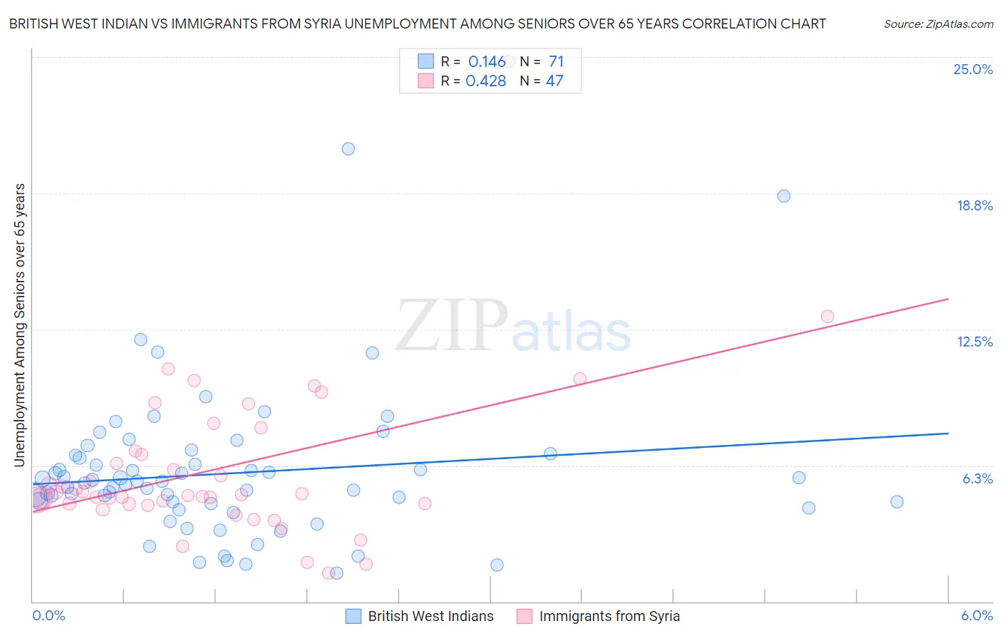British West Indian vs Immigrants from Syria Unemployment Among Seniors over 65 years