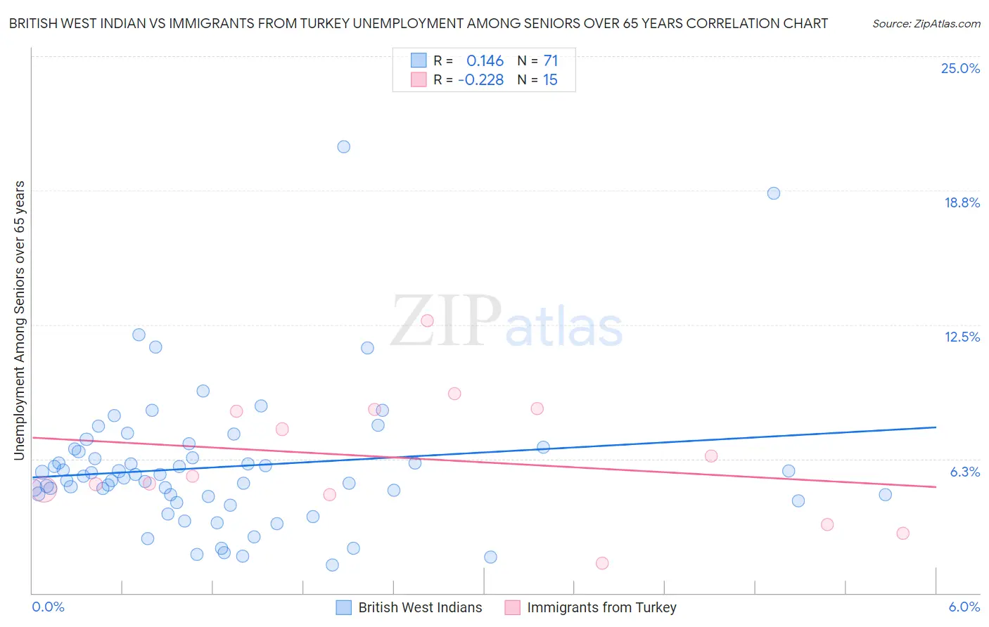 British West Indian vs Immigrants from Turkey Unemployment Among Seniors over 65 years