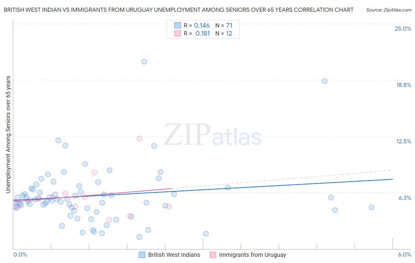 British West Indian vs Immigrants from Uruguay Unemployment Among Seniors over 65 years