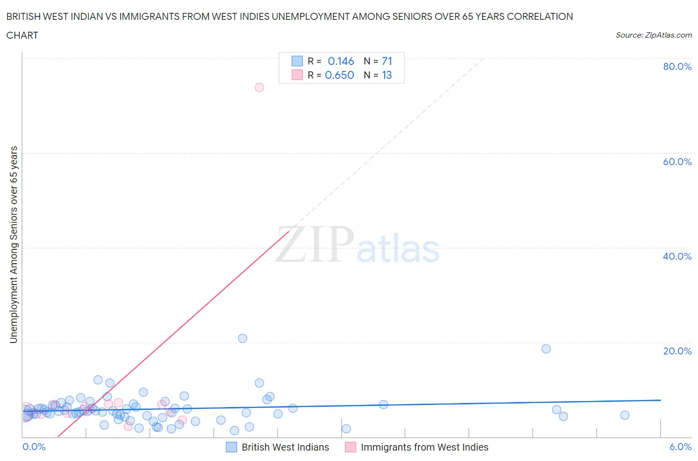 British West Indian vs Immigrants from West Indies Unemployment Among Seniors over 65 years
