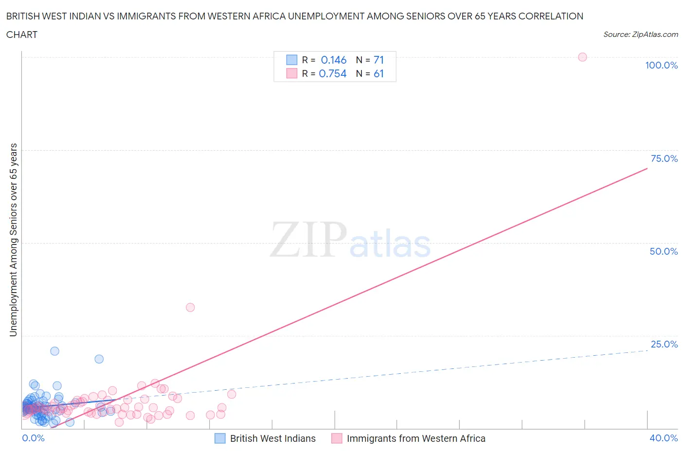 British West Indian vs Immigrants from Western Africa Unemployment Among Seniors over 65 years