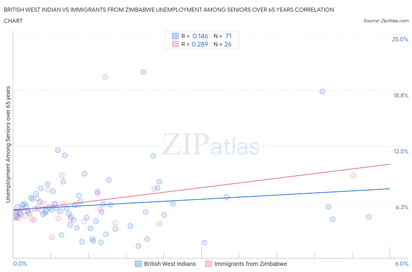 British West Indian vs Immigrants from Zimbabwe Unemployment Among Seniors over 65 years