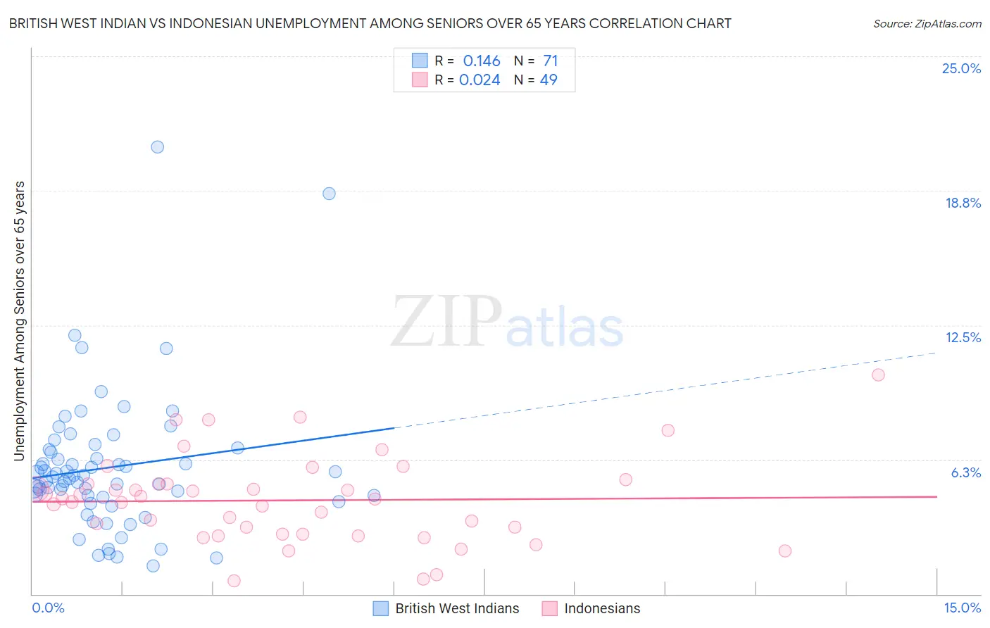 British West Indian vs Indonesian Unemployment Among Seniors over 65 years